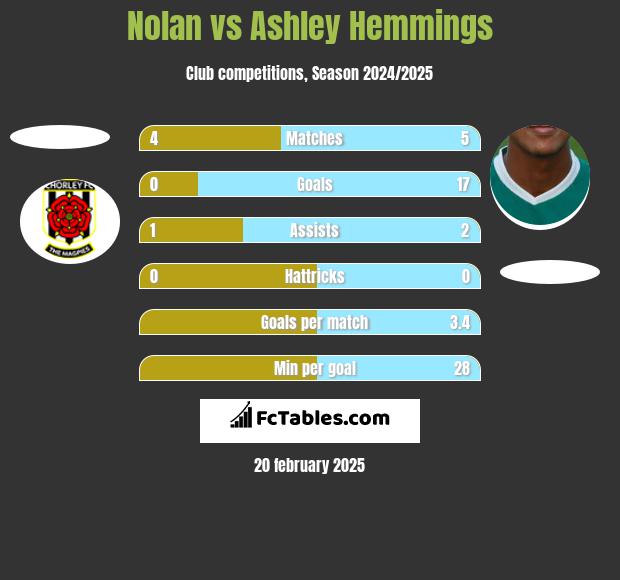 Nolan vs Ashley Hemmings h2h player stats