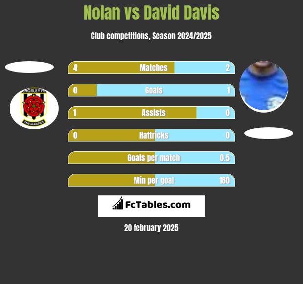 Nolan vs David Davis h2h player stats