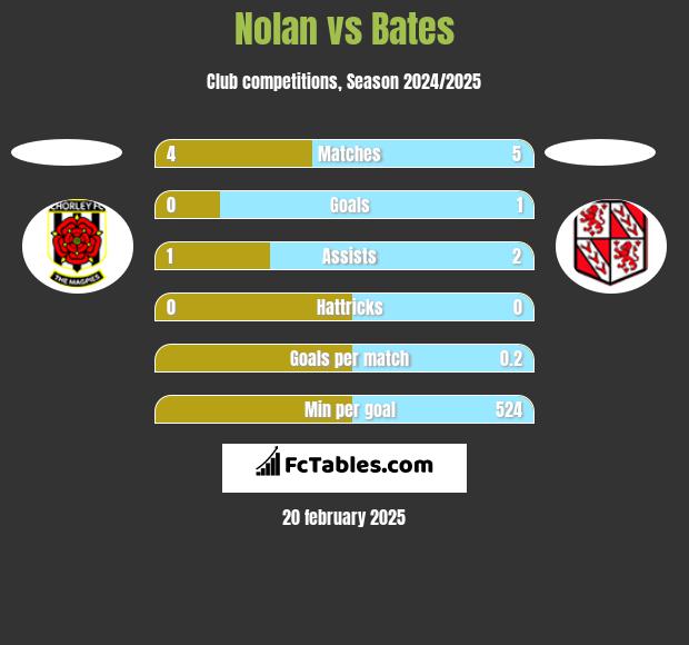 Nolan vs Bates h2h player stats