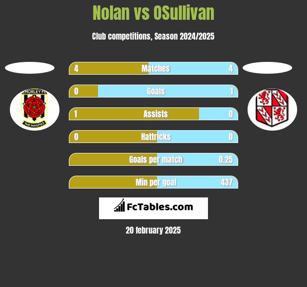 Nolan vs OSullivan h2h player stats