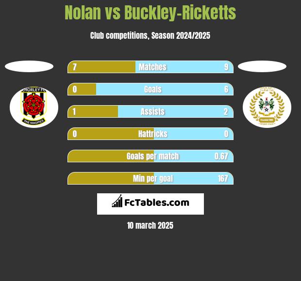 Nolan vs Buckley-Ricketts h2h player stats