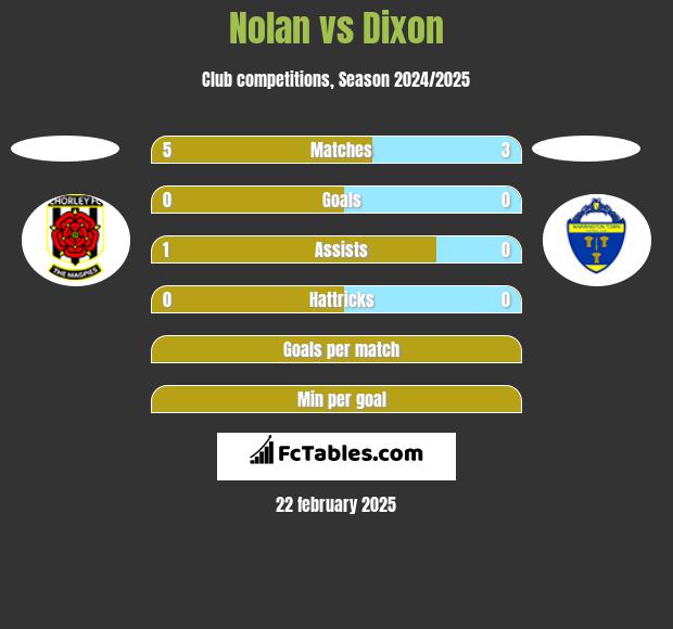 Nolan vs Dixon h2h player stats