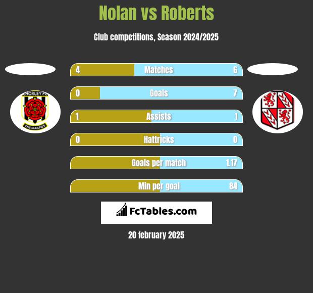 Nolan vs Roberts h2h player stats