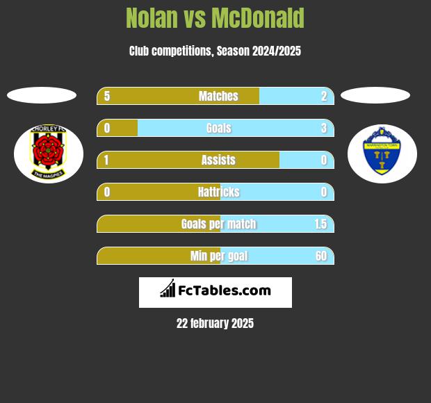 Nolan vs McDonald h2h player stats