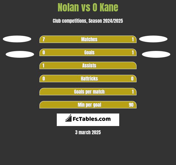 Nolan vs O Kane h2h player stats