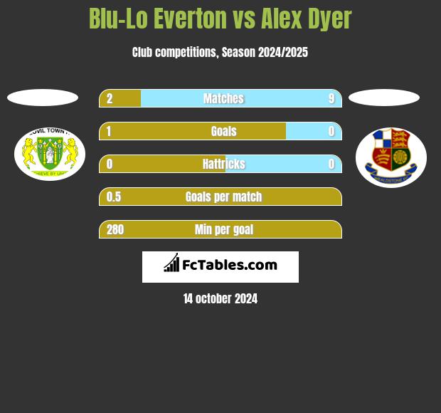 Blu-Lo Everton vs Alex Dyer h2h player stats