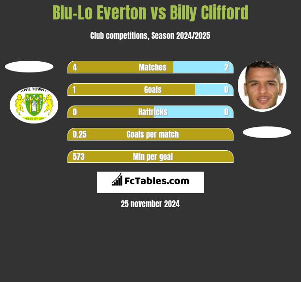 Blu-Lo Everton vs Billy Clifford h2h player stats