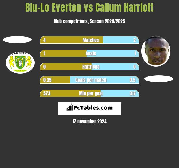 Blu-Lo Everton vs Callum Harriott h2h player stats