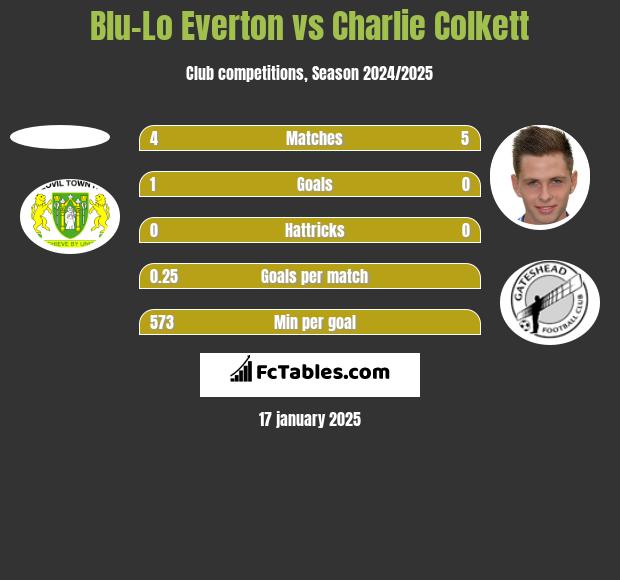 Blu-Lo Everton vs Charlie Colkett h2h player stats