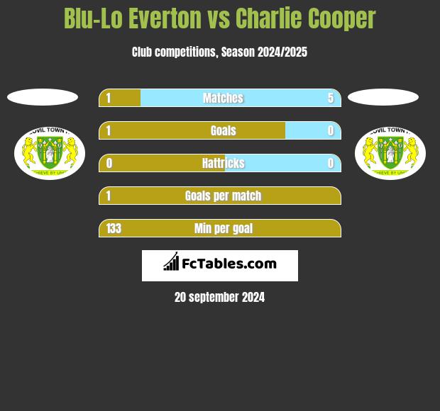 Blu-Lo Everton vs Charlie Cooper h2h player stats