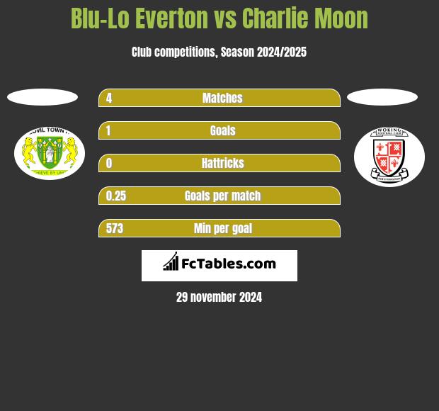 Blu-Lo Everton vs Charlie Moon h2h player stats