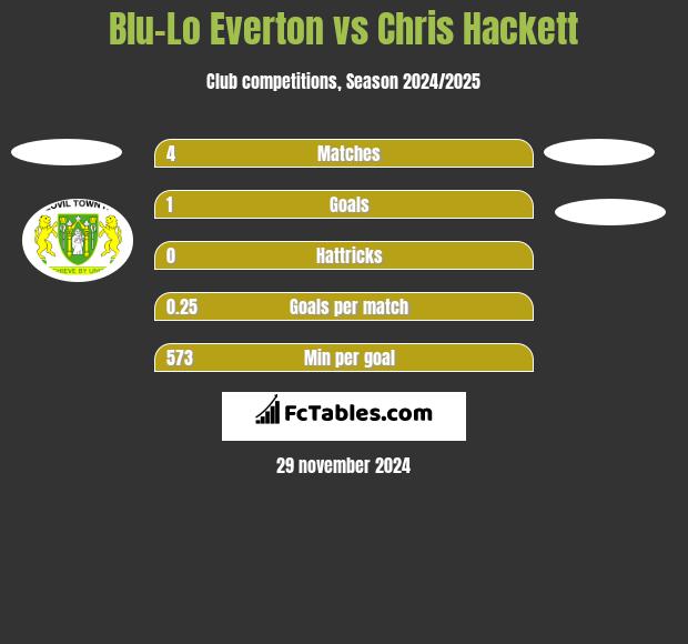 Blu-Lo Everton vs Chris Hackett h2h player stats