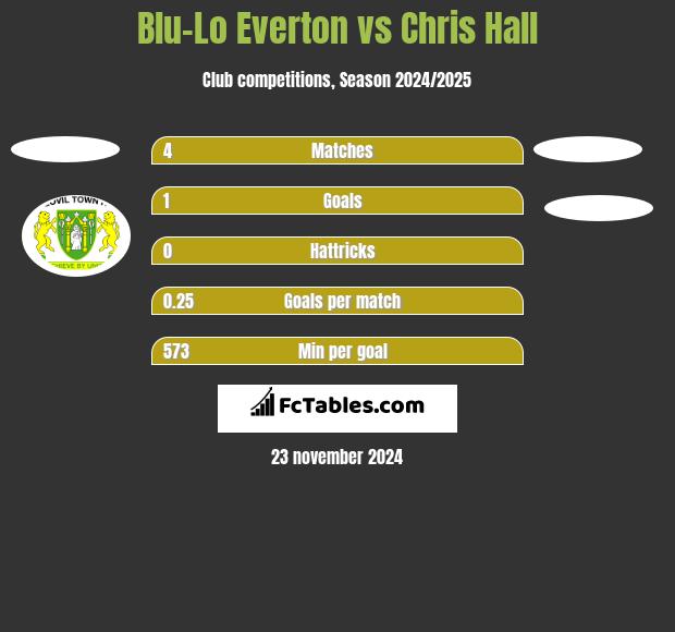 Blu-Lo Everton vs Chris Hall h2h player stats