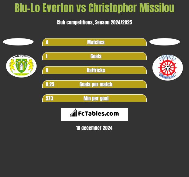 Blu-Lo Everton vs Christopher Missilou h2h player stats