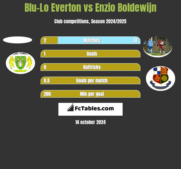 Blu-Lo Everton vs Enzio Boldewijn h2h player stats