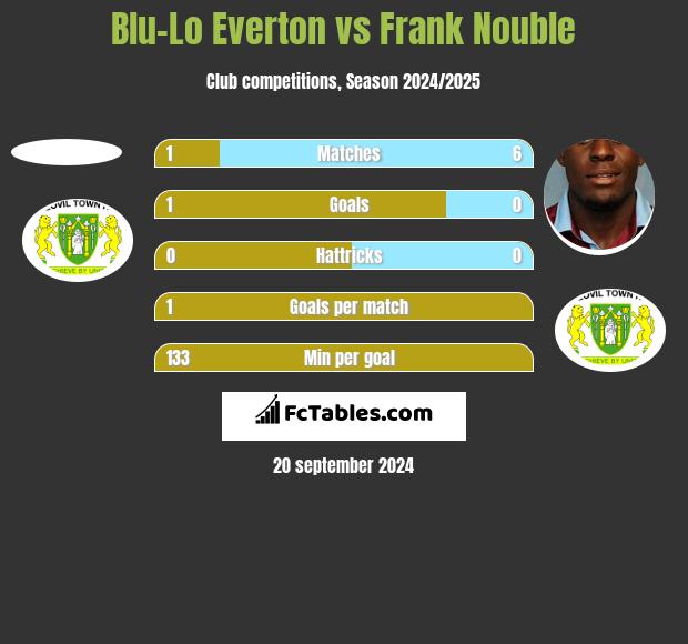 Blu-Lo Everton vs Frank Nouble h2h player stats