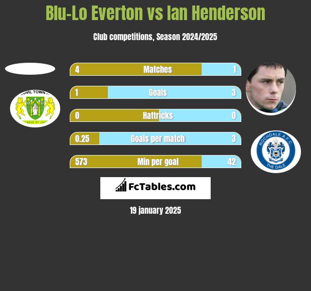 Blu-Lo Everton vs Ian Henderson h2h player stats