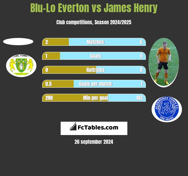 Blu-Lo Everton vs James Henry h2h player stats