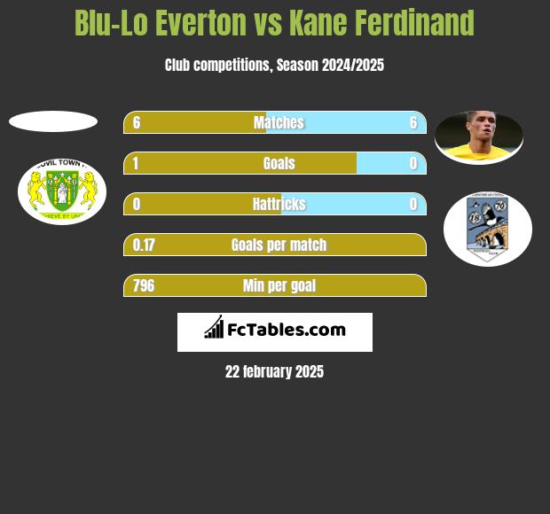 Blu-Lo Everton vs Kane Ferdinand h2h player stats