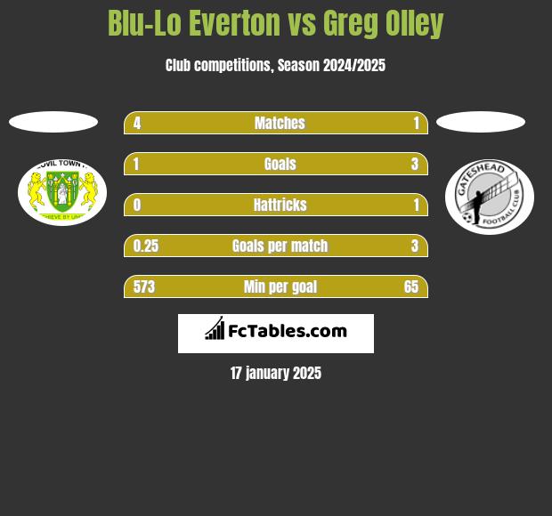 Blu-Lo Everton vs Greg Olley h2h player stats