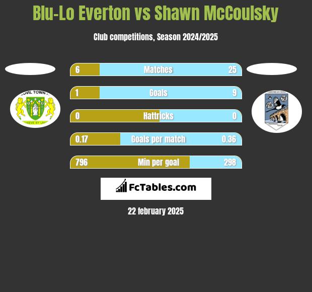 Blu-Lo Everton vs Shawn McCoulsky h2h player stats