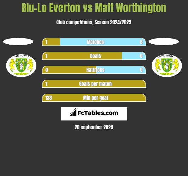 Blu-Lo Everton vs Matt Worthington h2h player stats