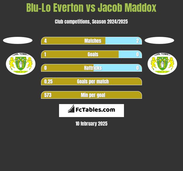 Blu-Lo Everton vs Jacob Maddox h2h player stats