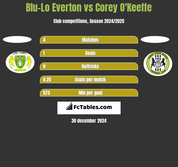 Blu-Lo Everton vs Corey O'Keeffe h2h player stats