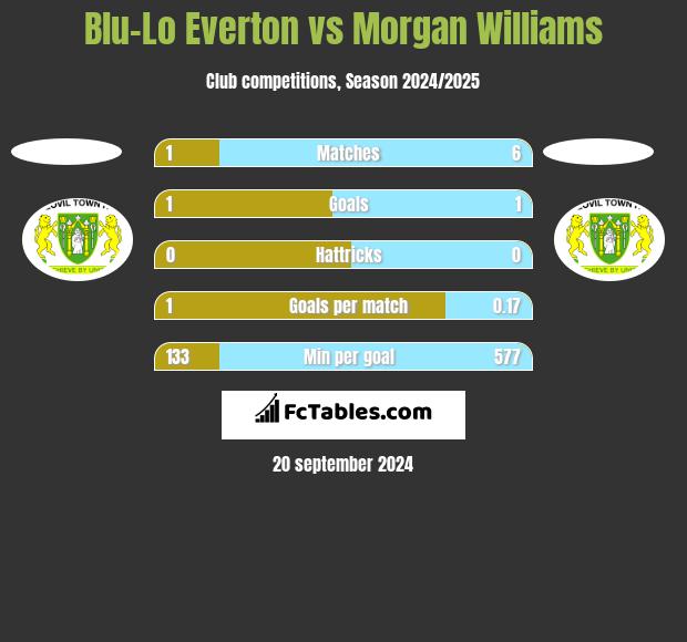 Blu-Lo Everton vs Morgan Williams h2h player stats