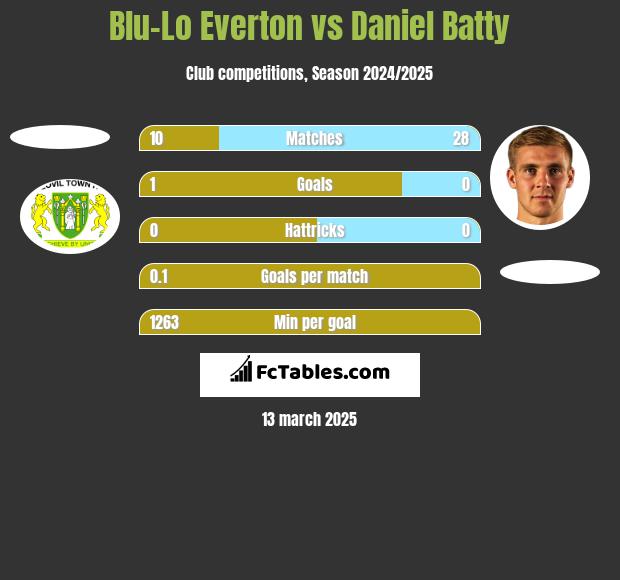 Blu-Lo Everton vs Daniel Batty h2h player stats