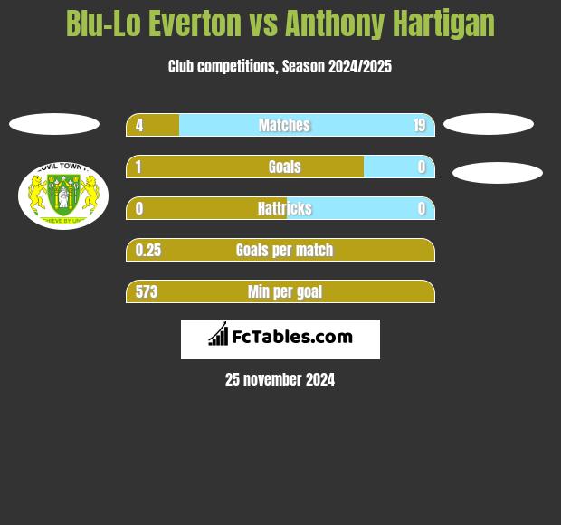 Blu-Lo Everton vs Anthony Hartigan h2h player stats