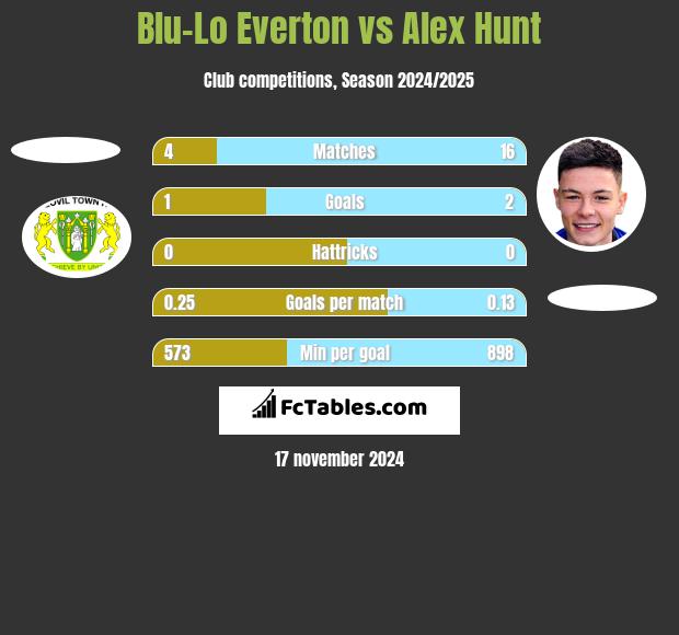 Blu-Lo Everton vs Alex Hunt h2h player stats