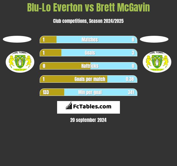 Blu-Lo Everton vs Brett McGavin h2h player stats