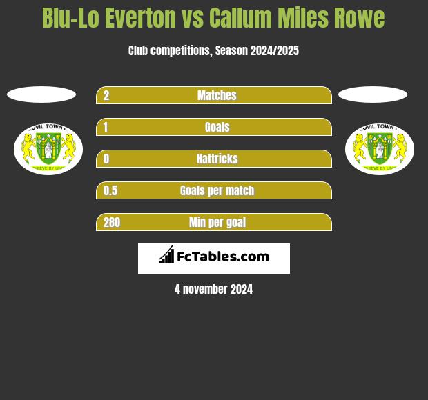 Blu-Lo Everton vs Callum Miles Rowe h2h player stats