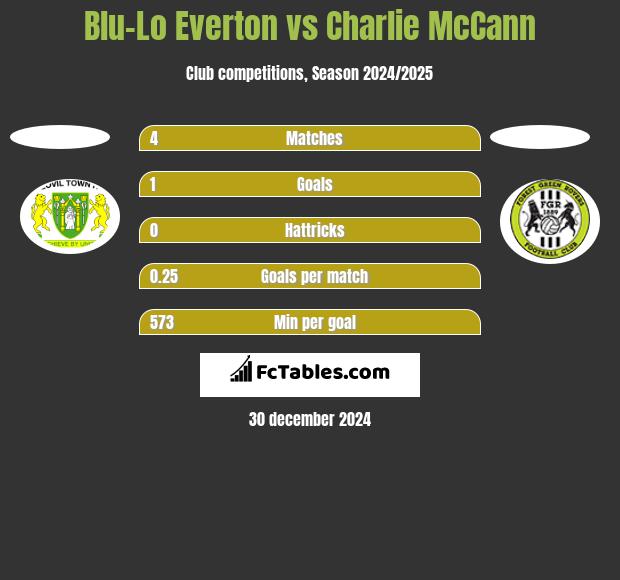 Blu-Lo Everton vs Charlie McCann h2h player stats