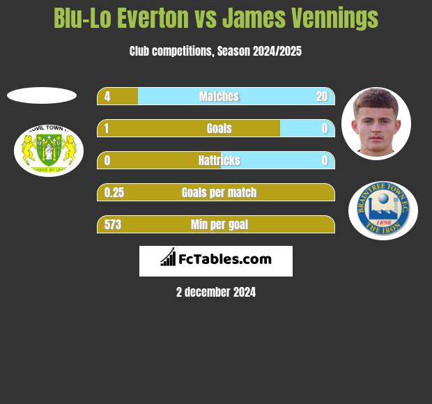 Blu-Lo Everton vs James Vennings h2h player stats