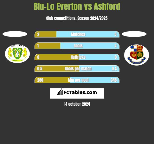 Blu-Lo Everton vs Ashford h2h player stats