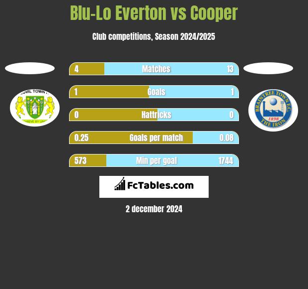 Blu-Lo Everton vs Cooper h2h player stats