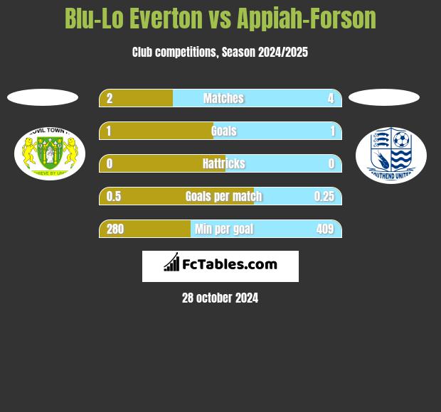 Blu-Lo Everton vs Appiah-Forson h2h player stats