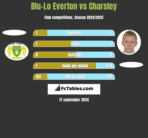 Blu-Lo Everton vs Charsley h2h player stats