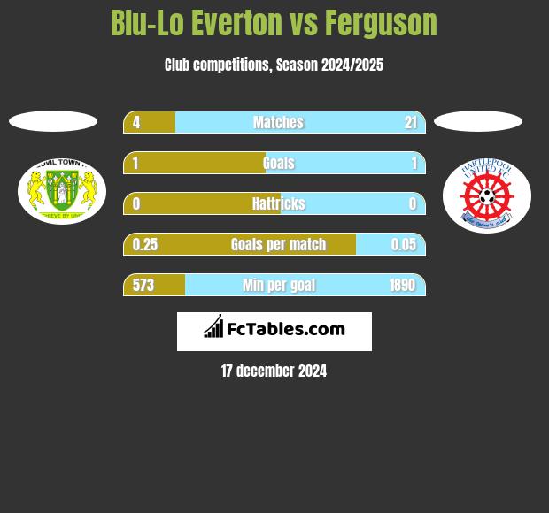 Blu-Lo Everton vs Ferguson h2h player stats