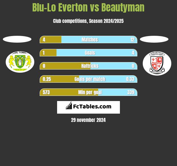 Blu-Lo Everton vs Beautyman h2h player stats