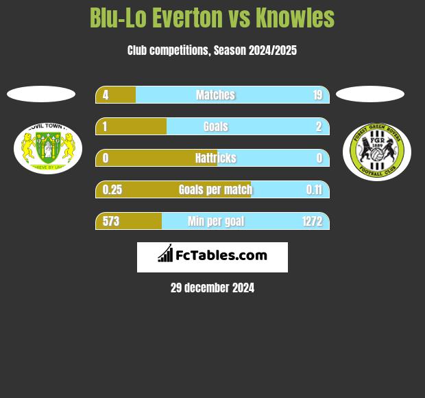 Blu-Lo Everton vs Knowles h2h player stats