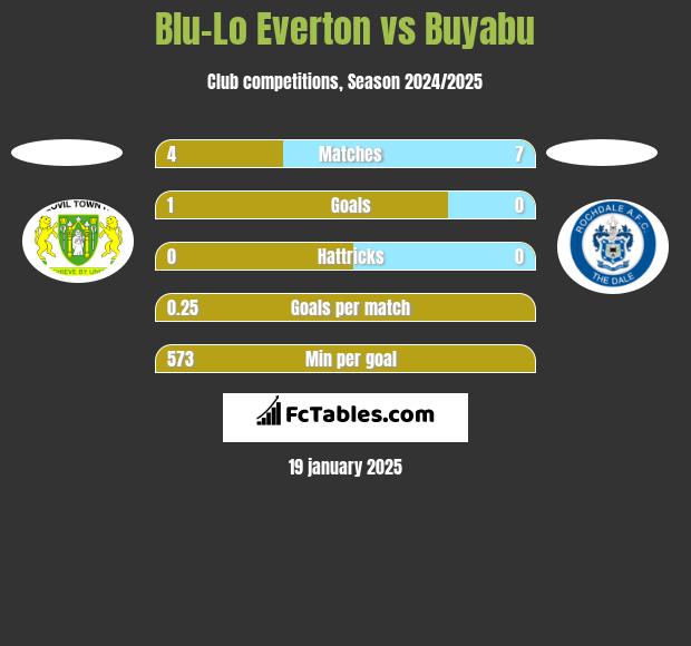 Blu-Lo Everton vs Buyabu h2h player stats