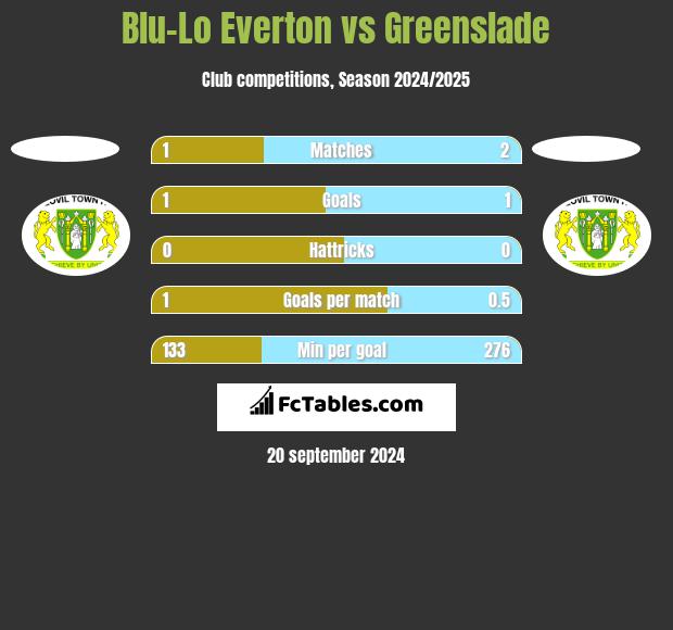 Blu-Lo Everton vs Greenslade h2h player stats