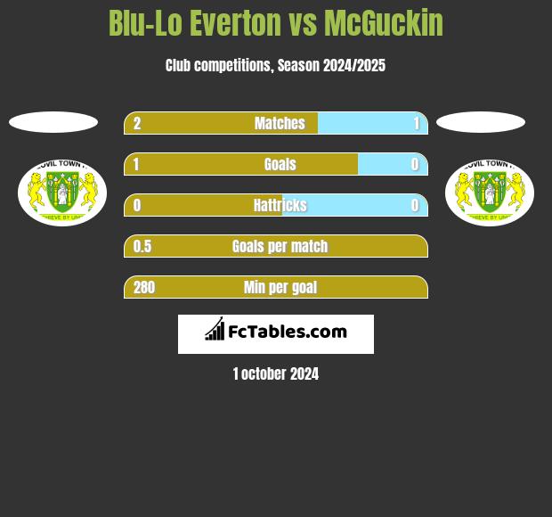 Blu-Lo Everton vs McGuckin h2h player stats