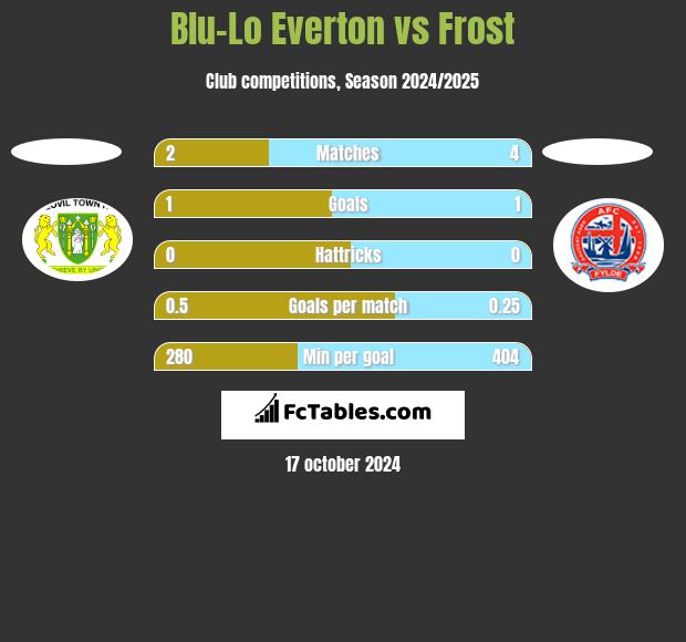 Blu-Lo Everton vs Frost h2h player stats