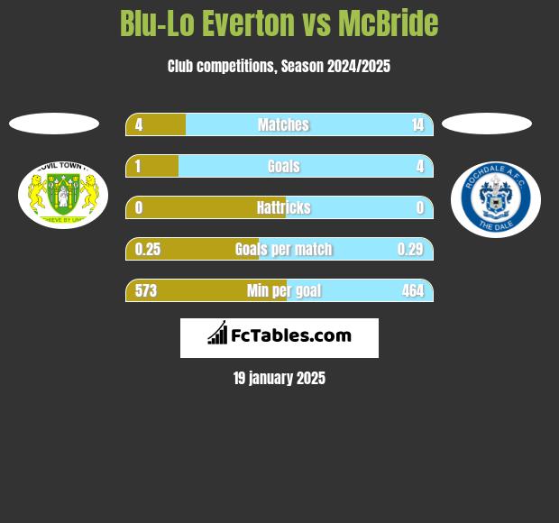 Blu-Lo Everton vs McBride h2h player stats