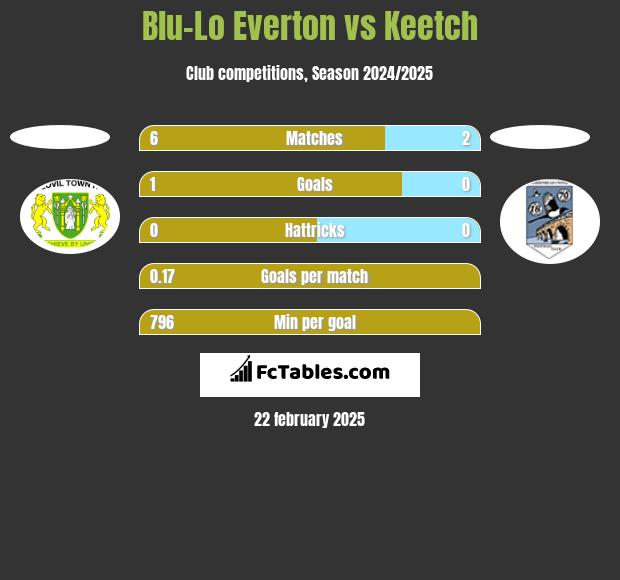 Blu-Lo Everton vs Keetch h2h player stats