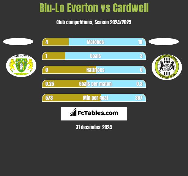 Blu-Lo Everton vs Cardwell h2h player stats